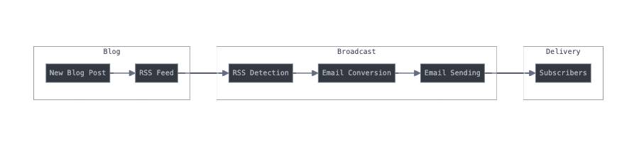 Broadcast Overview